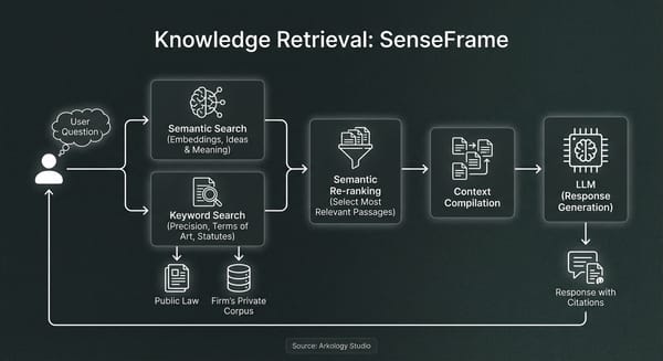 Diagram showing the SenseFrame hybrid knowledge retrieval system